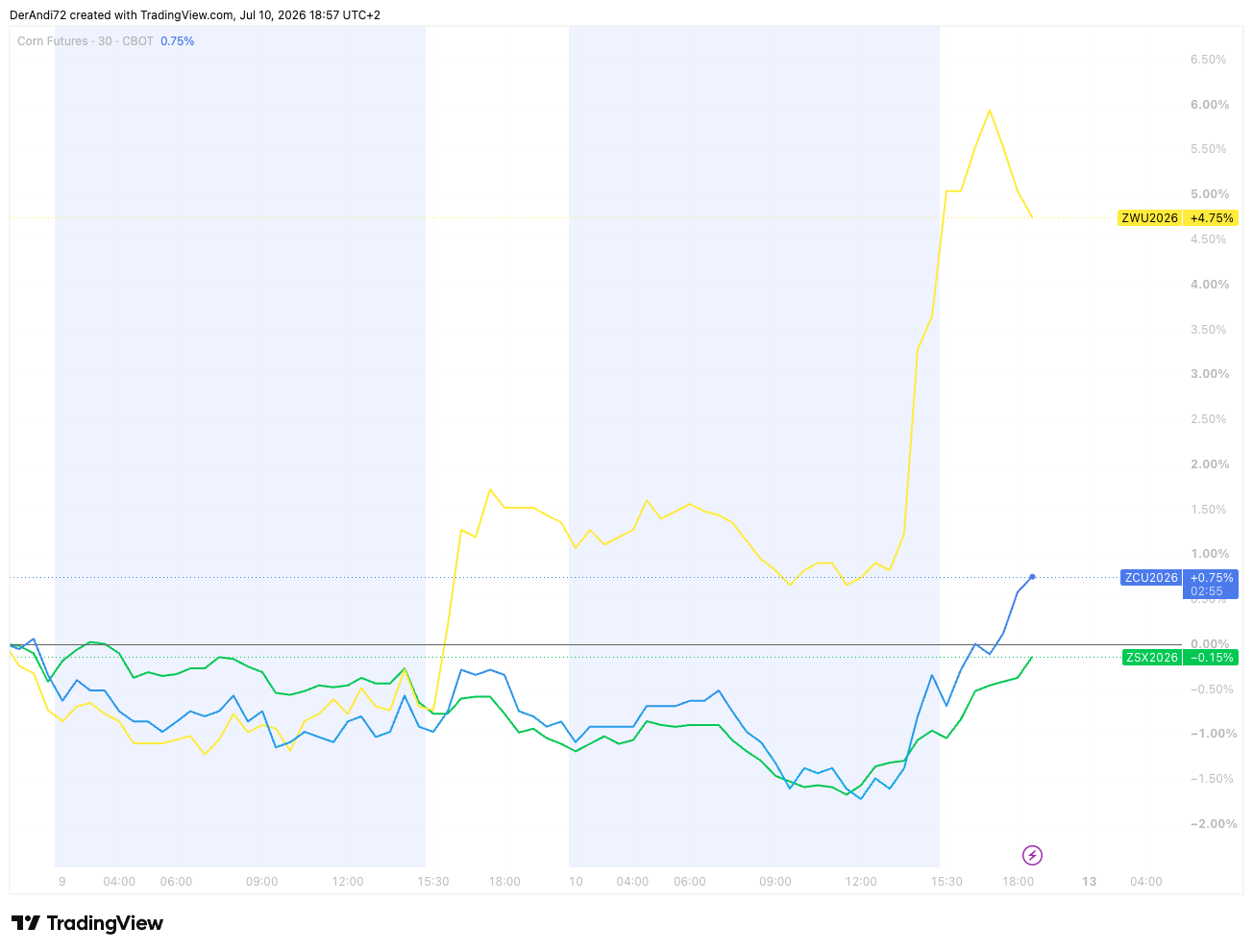WASDE_July_2026_Chart