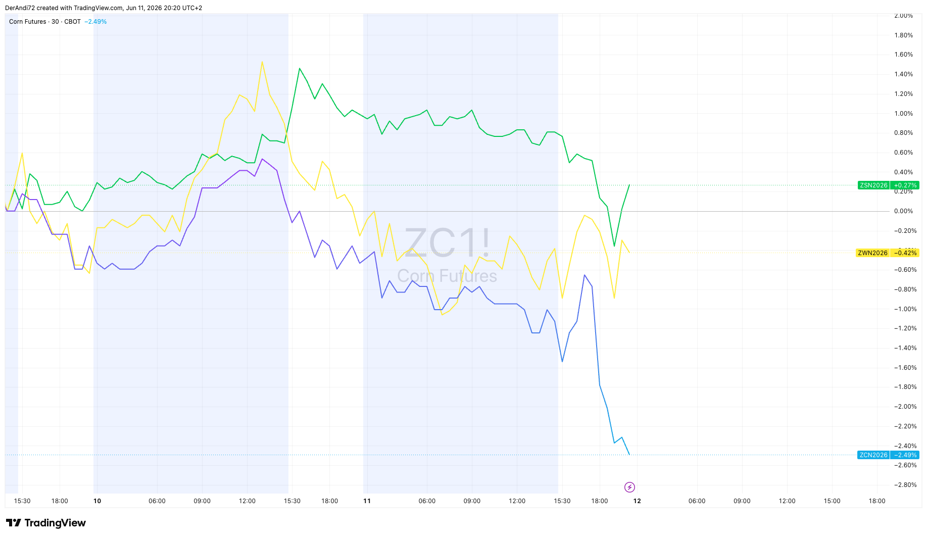 WASDE_Chart_June_2026