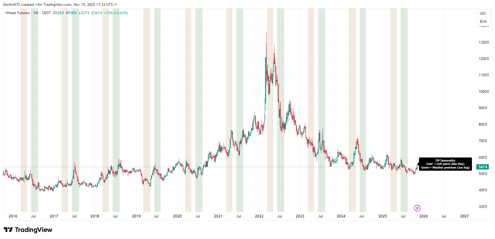 Seasonality in Wheat ZW showing seasonal tendencies