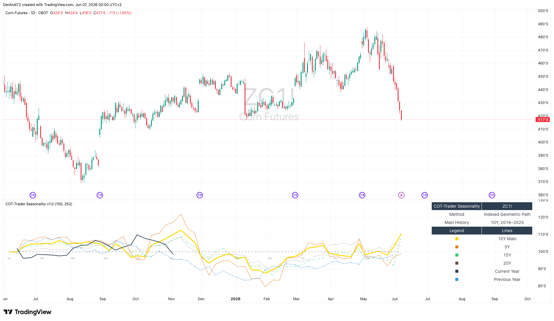 cot-trader-seasonality-indicator-corn-zc1